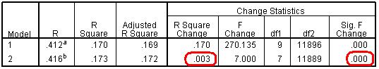 Change statistics for Model 5