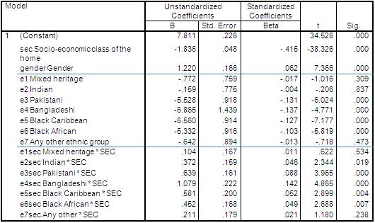 Coefficients for Model 5