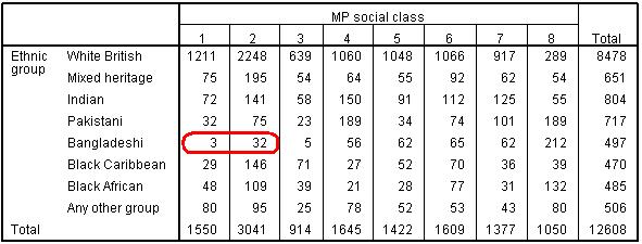 Crosstab of SEC by ethnic group