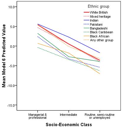 Age 14 predicted score by ethnicity and SEC short