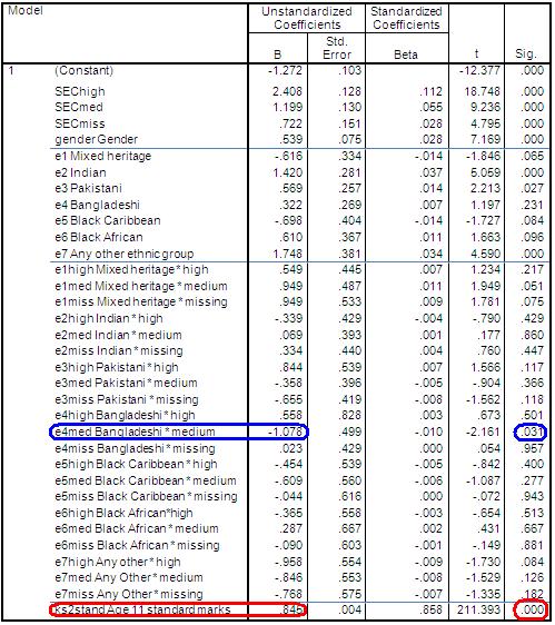 Model 7 regression coefficients with interaction terms