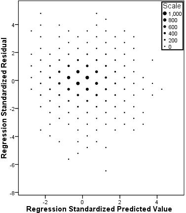 SPSS predicted versus residuals scatterplot model 7