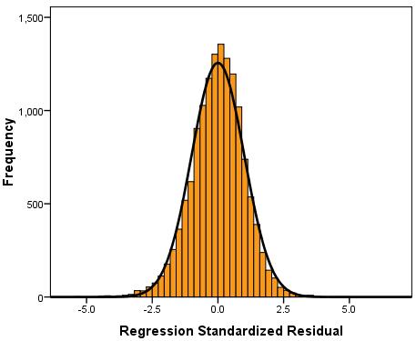 Histogram of residuals Model 7