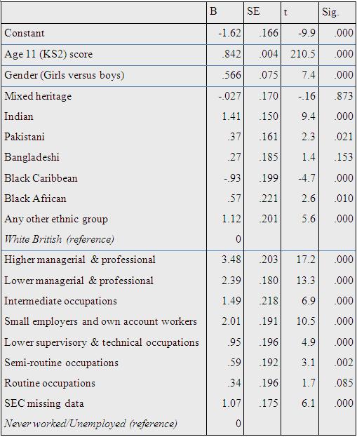 Final model coefficients table