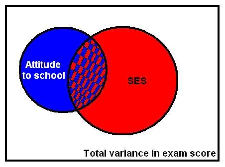 Variance Ven diagram