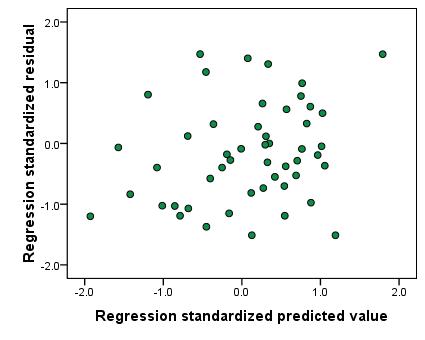 Homoscedasticity