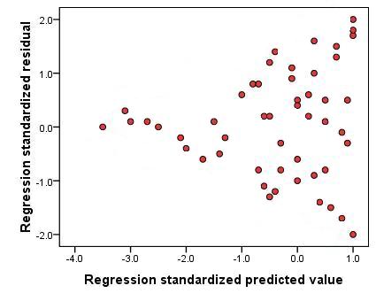 Heteroscedasticity