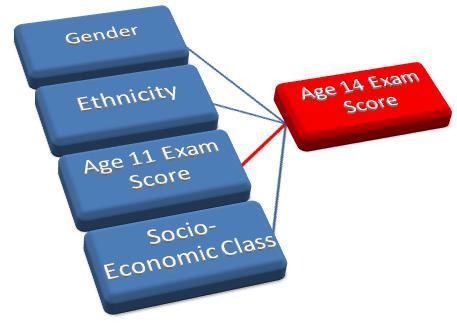 Factors influencing achievement