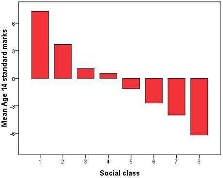 Age 14 score by SEC bar chart