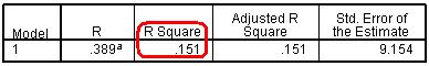 Multiple R and R Square for Model 1