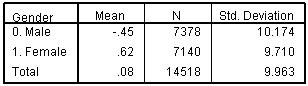 Mean age 14 score by gender