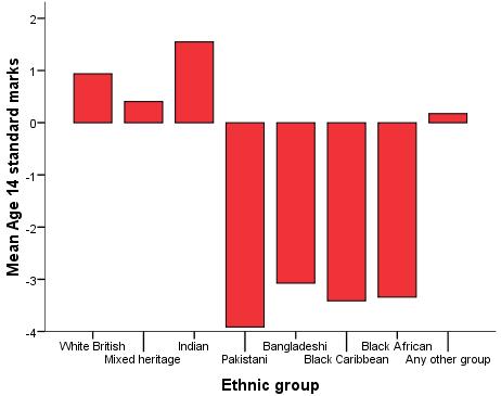 Mean age 14 score by ethnicity