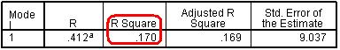 SPSS Model Summary