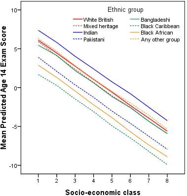 Regression lines for ethnic group, SEC and age 14 attainment