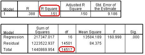 Model 4  R square and ANOVA