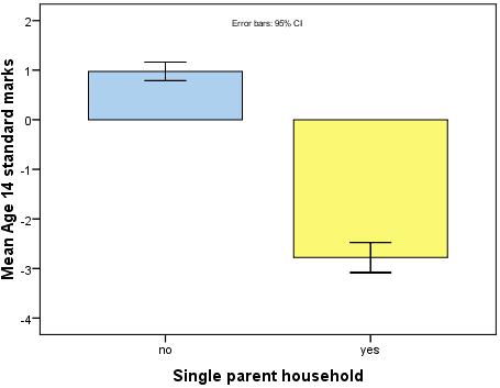 Module 2 Exercise Question 3 KS3 score by Singlepar barchart