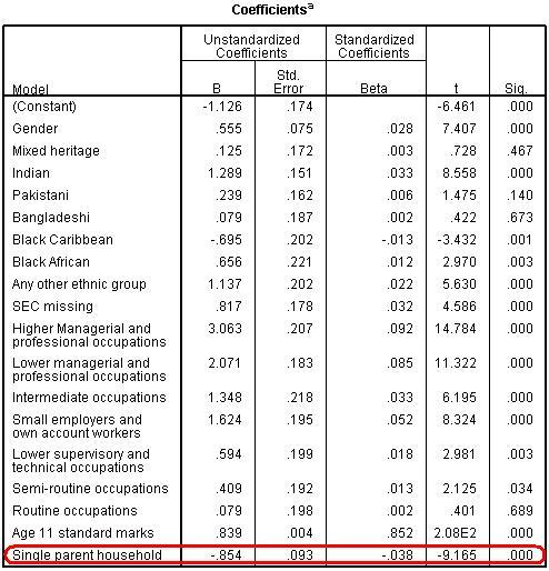 Module 2 Exercise Question 4 Regression table