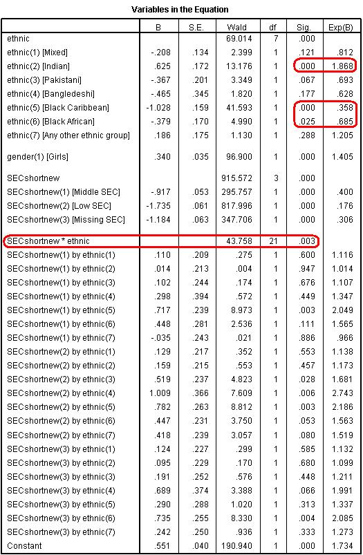 Variables in the equation with high SEC as the reference category