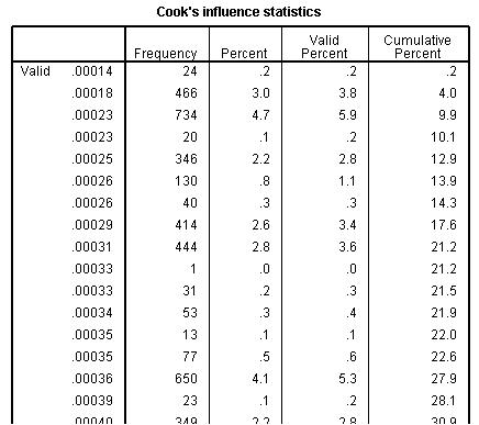 Logistic Regression Cooks Distance