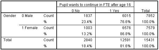 Crosstab of gender by academic aspirations post-16