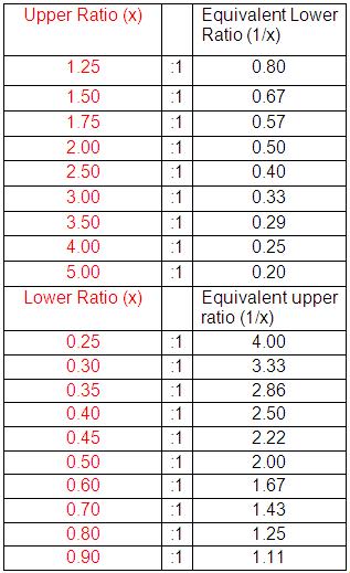 Extension A Table