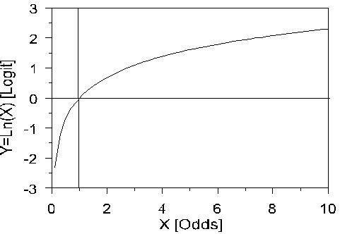 Natural Log Function