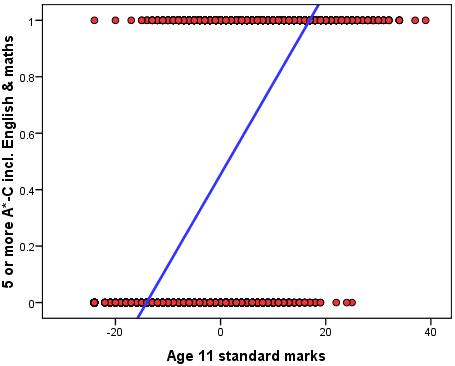 Linear Regression of Fiveem