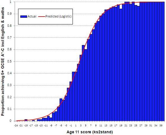 Probability of fiveem by age 11 test score