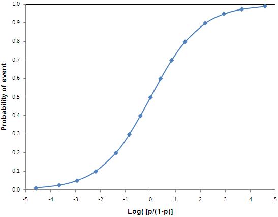 The Logistic Function