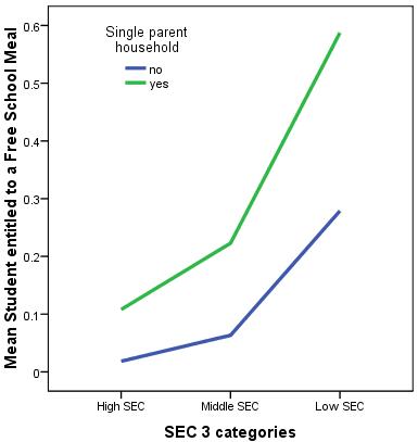 Question 7 Line Graph