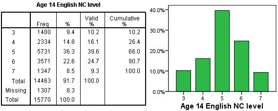 Proportion of students at each English NC level