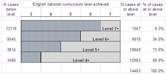 Splitting the English NC Levels