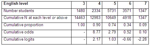 Cumulative Odds for English Level Table