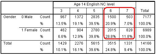 Gender by English NC Level Crosstab