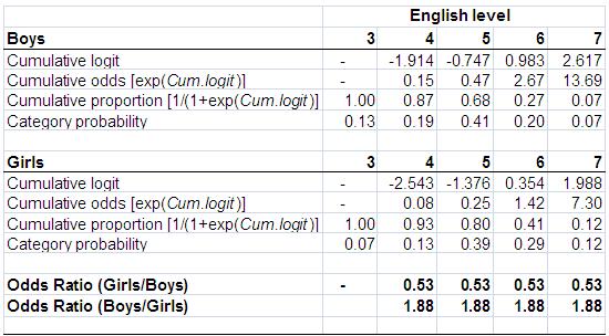 Parameter Estimates from the Ordinal Regression of Gender on English Level