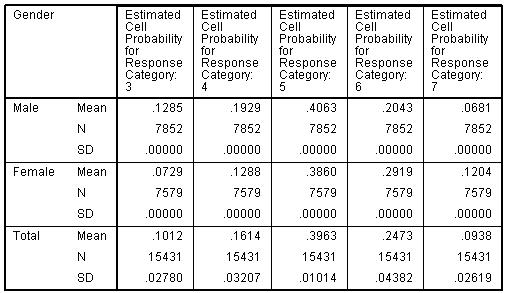 Means for Estimated Cell Probabilities