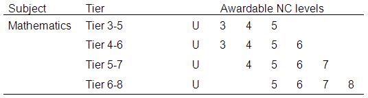 Tiering Structure for Age 14 National Tests in Maths