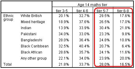 Tier by Ethnic Group