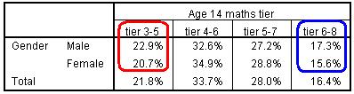 Tier by Gender