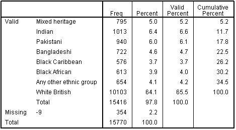 Frequencies for Ethnic2 Variable