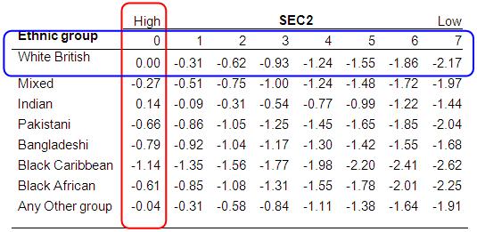 Predicted logit for Ethnic Group and SEC combinations