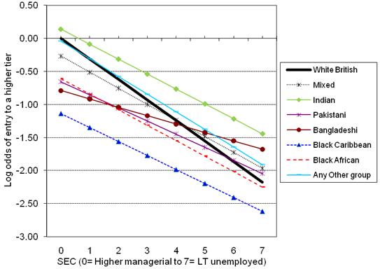 Graph of predicted logit for Ethnic Group and SEC combos