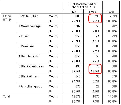 SEN Crosstab