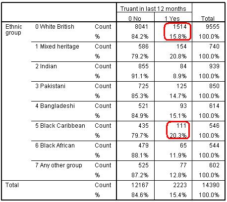 Truancy Crosstab